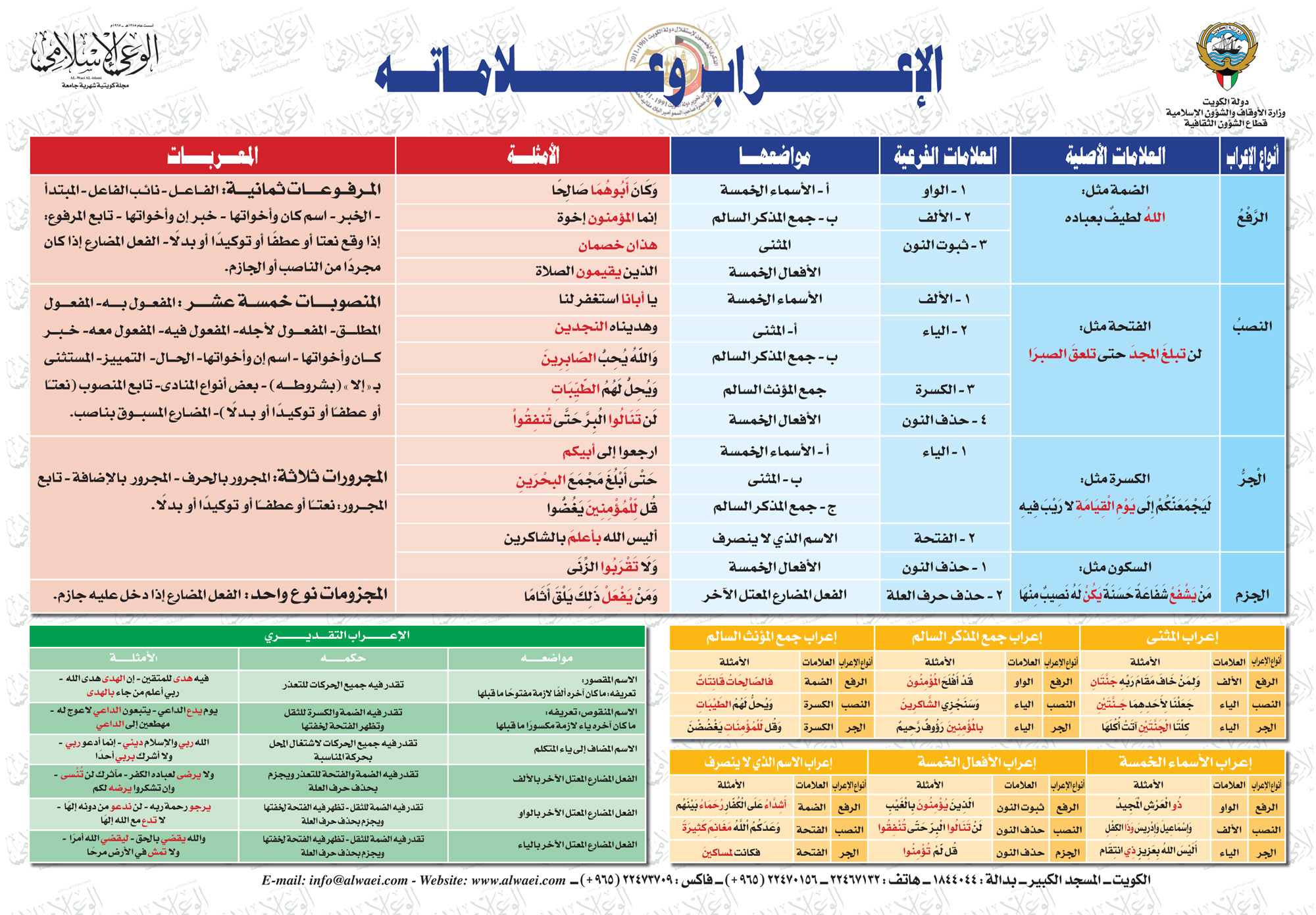 الإعراب وعلاماته
